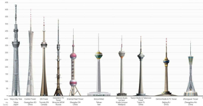 Пять телебашен Китая входят в топ-10 самых высоких в мире